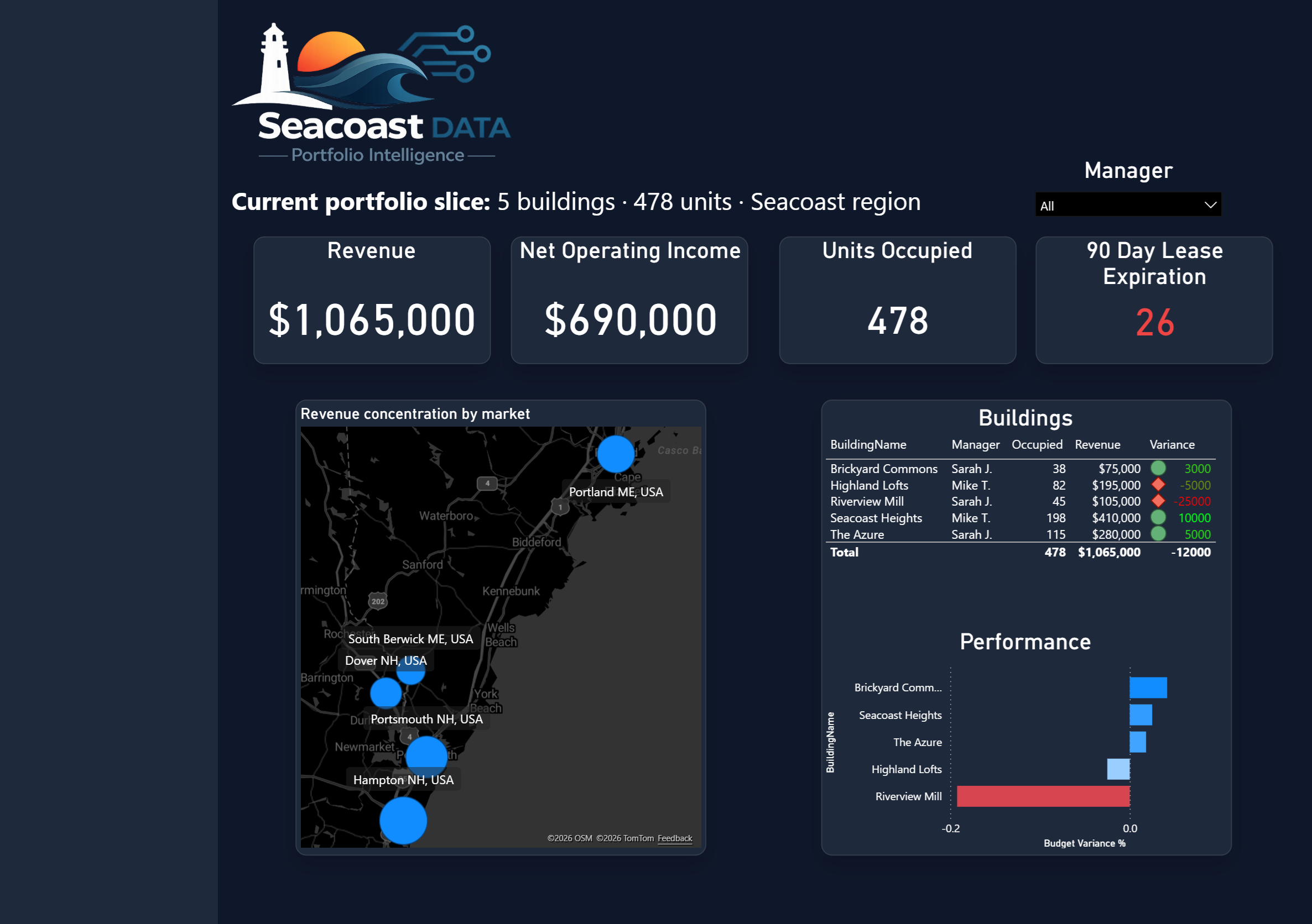 Example portfolio dashboard